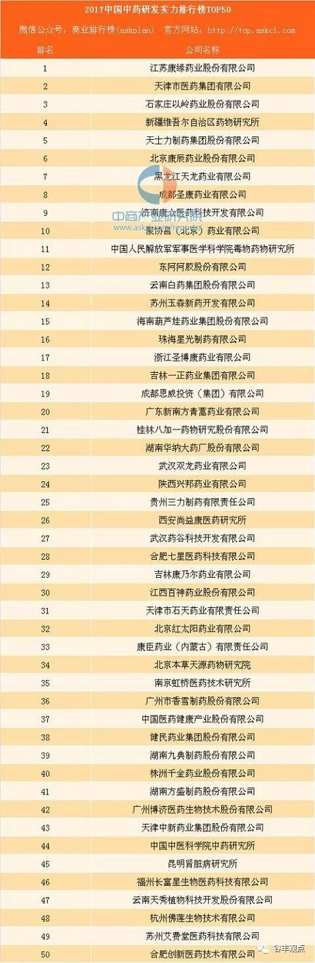中药企业研发实力排行榜TOP50  JDB电子平台药业位居榜首！